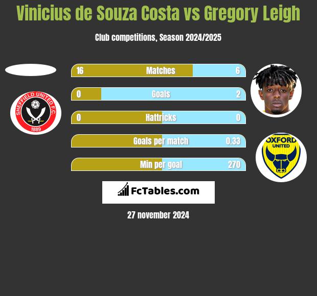 Vinicius de Souza Costa vs Gregory Leigh h2h player stats