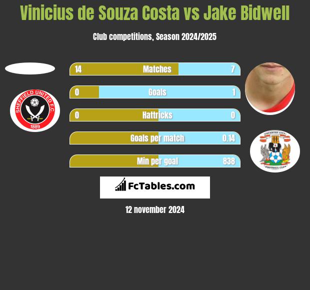 Vinicius de Souza Costa vs Jake Bidwell h2h player stats