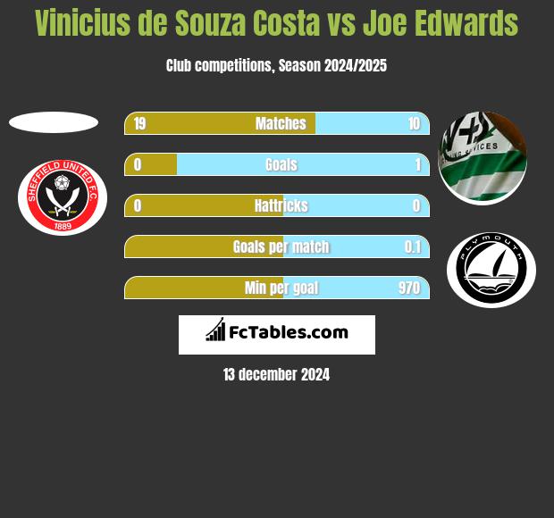 Vinicius de Souza Costa vs Joe Edwards h2h player stats