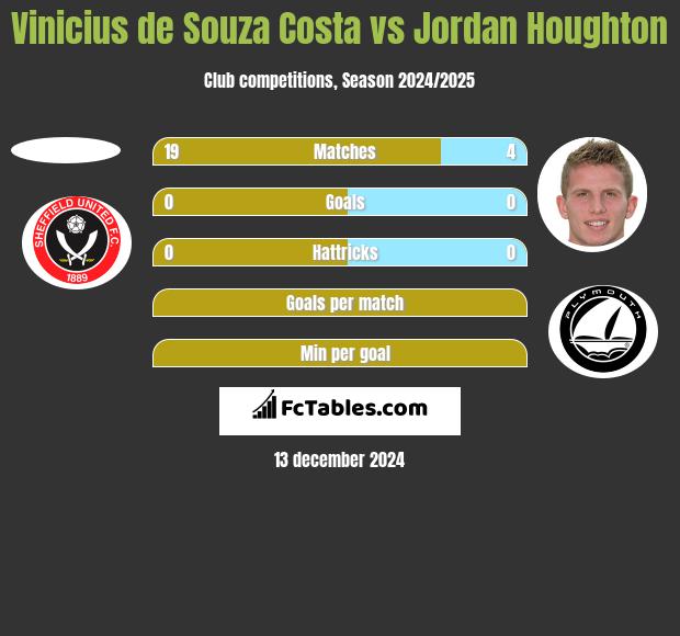 Vinicius de Souza Costa vs Jordan Houghton h2h player stats