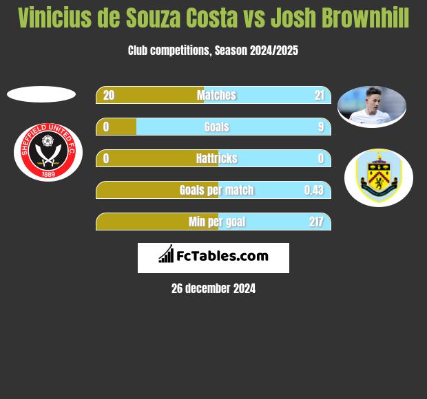 Vinicius de Souza Costa vs Josh Brownhill h2h player stats