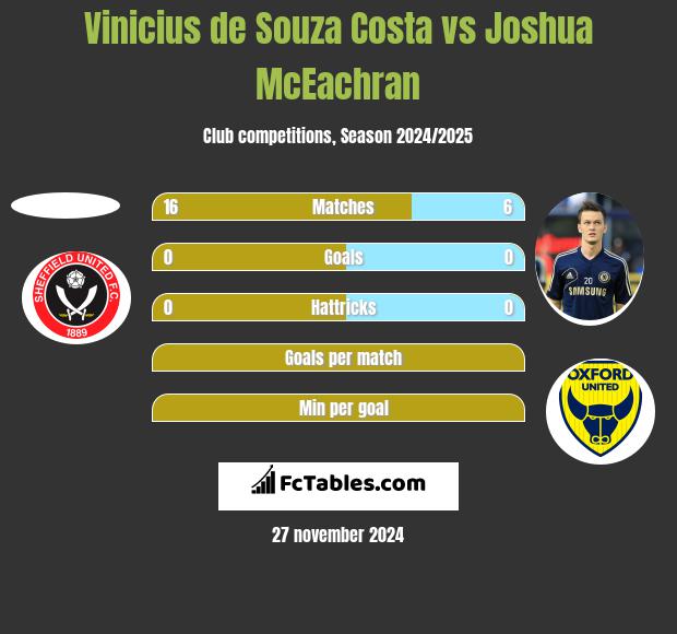 Vinicius de Souza Costa vs Joshua McEachran h2h player stats