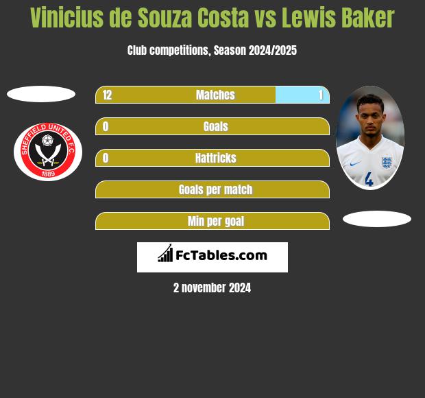 Vinicius de Souza Costa vs Lewis Baker h2h player stats