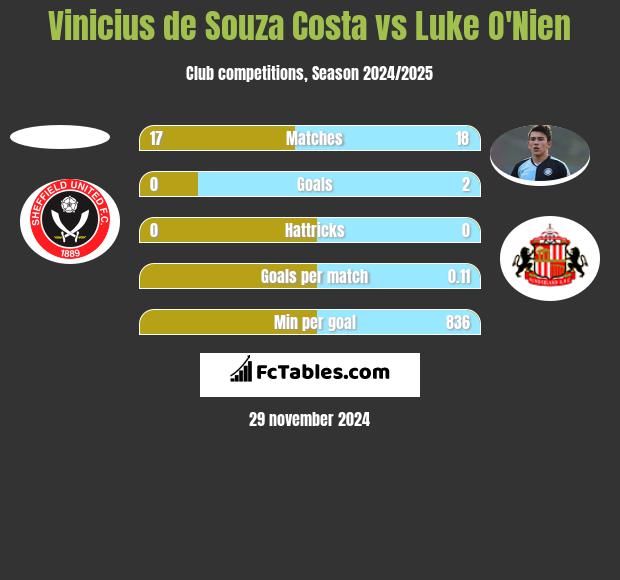 Vinicius de Souza Costa vs Luke O'Nien h2h player stats