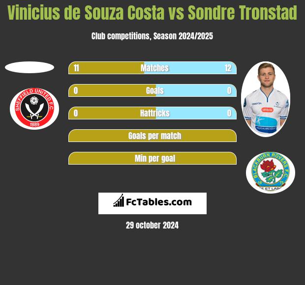 Vinicius de Souza Costa vs Sondre Tronstad h2h player stats