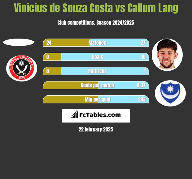 Vinicius de Souza Costa vs Callum Lang h2h player stats