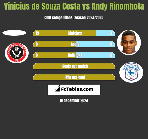 Vinicius de Souza Costa vs Andy Rinomhota h2h player stats