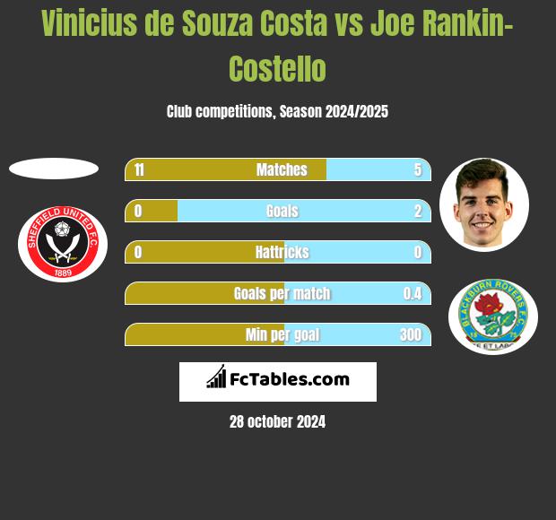 Vinicius de Souza Costa vs Joe Rankin-Costello h2h player stats