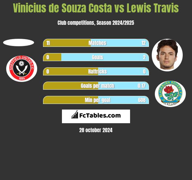 Vinicius de Souza Costa vs Lewis Travis h2h player stats