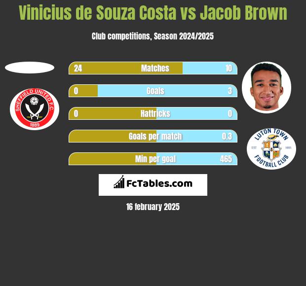 Vinicius de Souza Costa vs Jacob Brown h2h player stats