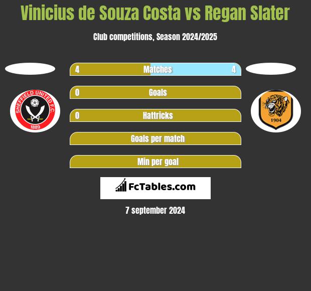 Vinicius de Souza Costa vs Regan Slater h2h player stats