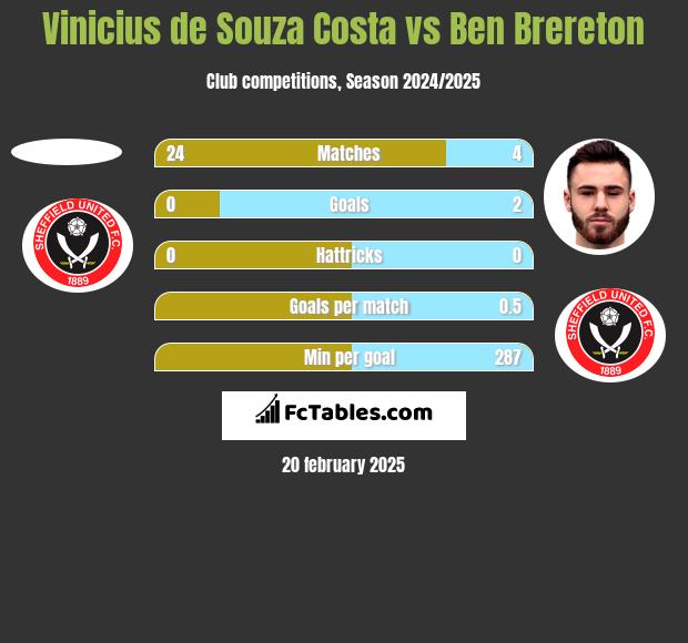 Vinicius de Souza Costa vs Ben Brereton h2h player stats