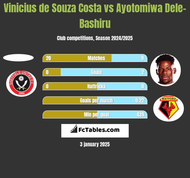 Vinicius de Souza Costa vs Ayotomiwa Dele-Bashiru h2h player stats