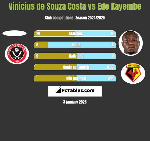 Vinicius de Souza Costa vs Edo Kayembe h2h player stats