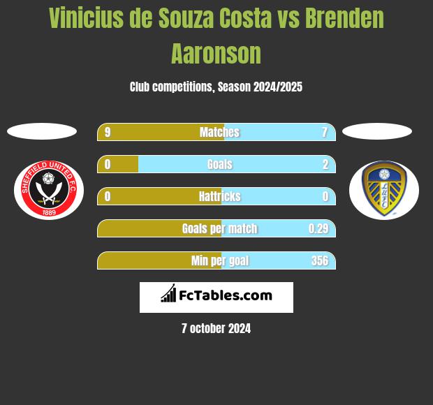 Vinicius de Souza Costa vs Brenden Aaronson h2h player stats