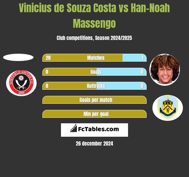 Vinicius de Souza Costa vs Han-Noah Massengo h2h player stats