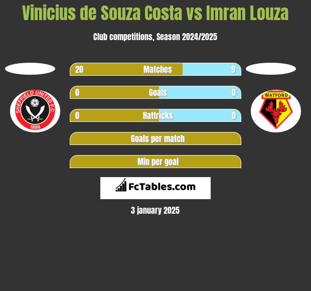 Vinicius de Souza Costa vs Imran Louza h2h player stats