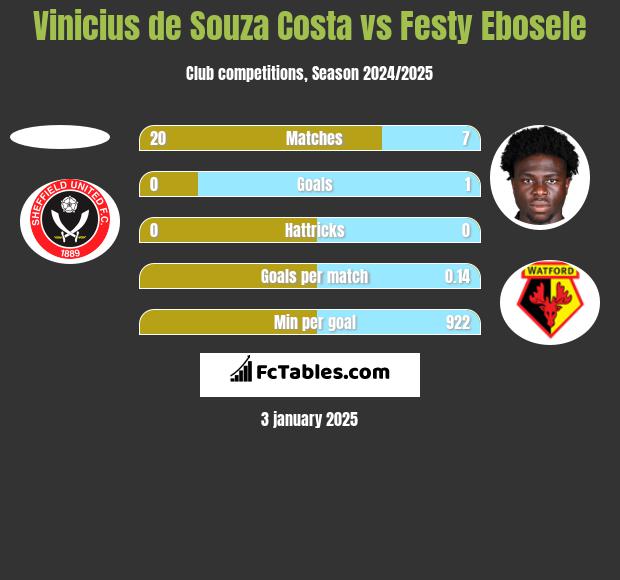 Vinicius de Souza Costa vs Festy Ebosele h2h player stats