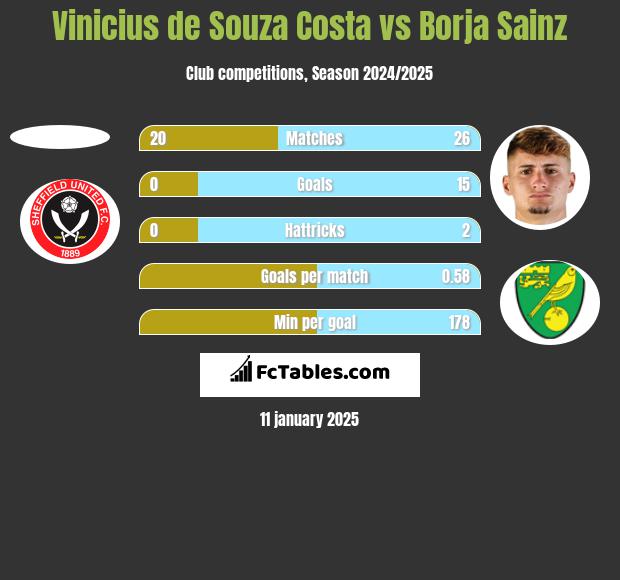 Vinicius de Souza Costa vs Borja Sainz h2h player stats