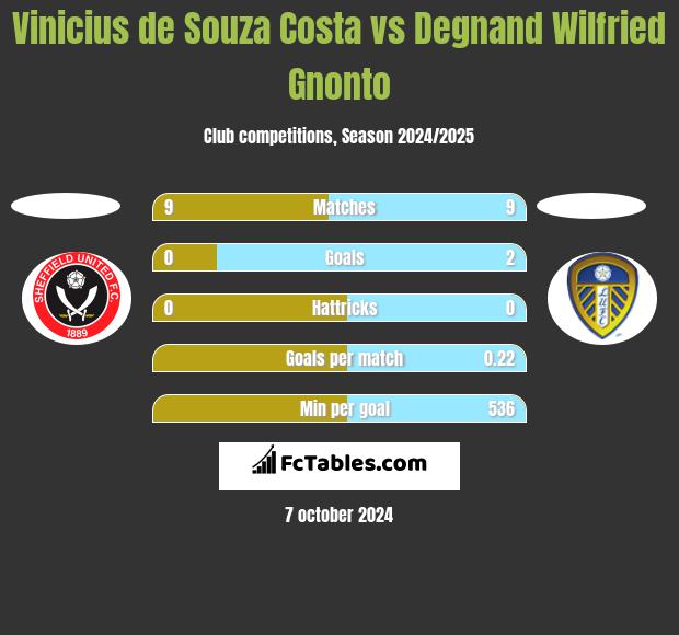 Vinicius de Souza Costa vs Degnand Wilfried Gnonto h2h player stats