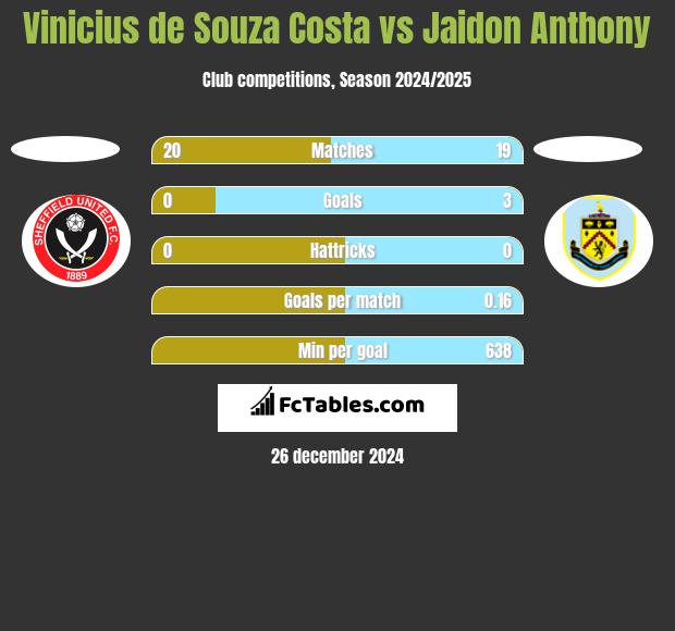 Vinicius de Souza Costa vs Jaidon Anthony h2h player stats