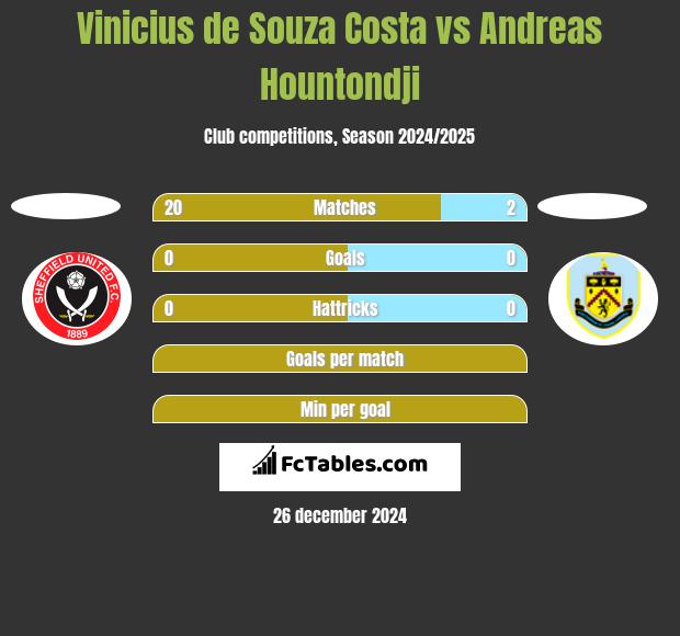 Vinicius de Souza Costa vs Andreas Hountondji h2h player stats