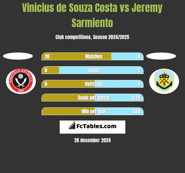 Vinicius de Souza Costa vs Jeremy Sarmiento h2h player stats