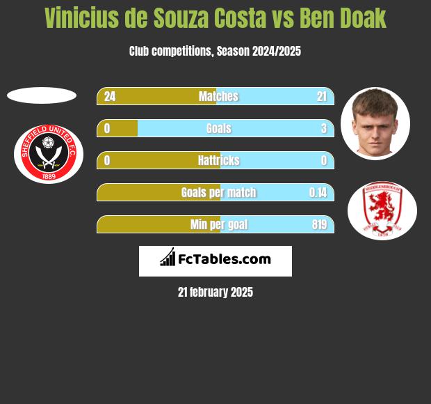 Vinicius de Souza Costa vs Ben Doak h2h player stats