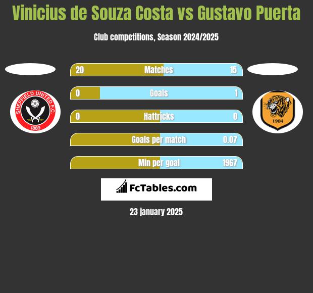 Vinicius de Souza Costa vs Gustavo Puerta h2h player stats