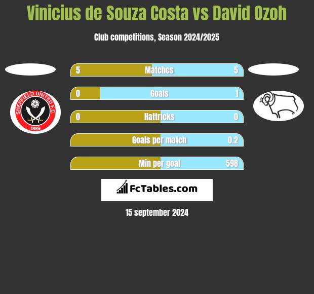 Vinicius de Souza Costa vs David Ozoh h2h player stats