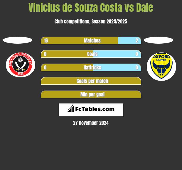 Vinicius de Souza Costa vs Dale h2h player stats