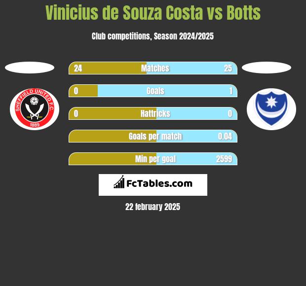 Vinicius de Souza Costa vs Botts h2h player stats