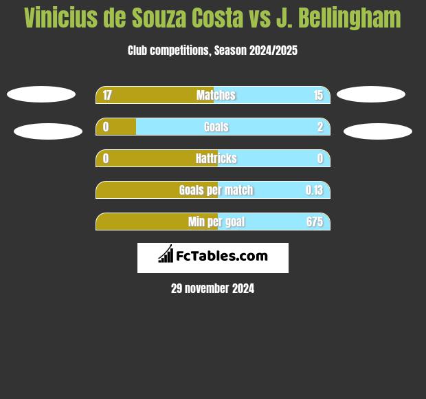 Vinicius de Souza Costa vs J. Bellingham h2h player stats