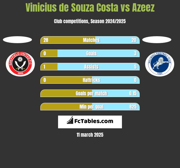 Vinicius de Souza Costa vs Azeez h2h player stats