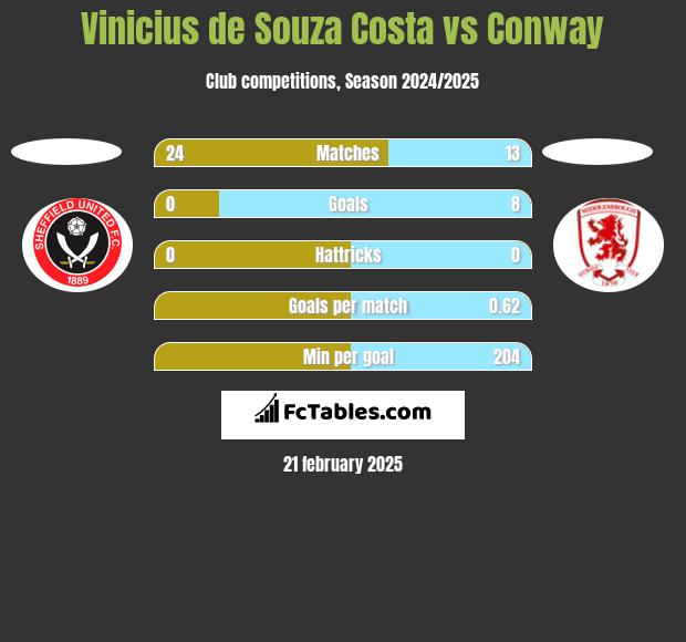 Vinicius de Souza Costa vs Conway h2h player stats