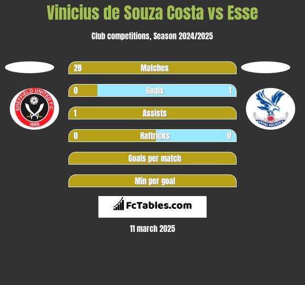 Vinicius de Souza Costa vs Esse h2h player stats