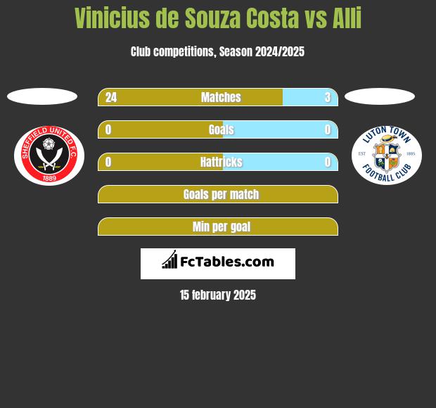 Vinicius de Souza Costa vs Alli h2h player stats