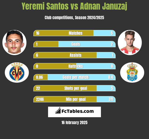 Yeremi Santos vs Adnan Januzaj h2h player stats