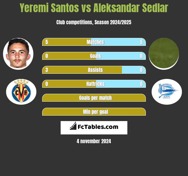 Yeremi Santos vs Aleksandar Sedlar h2h player stats