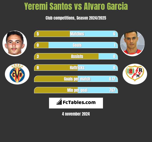 Yeremi Santos vs Alvaro Garcia h2h player stats