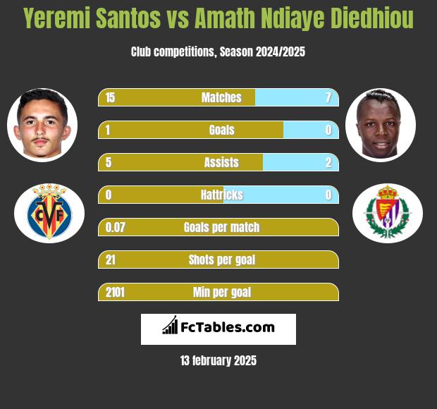 Yeremi Santos vs Amath Ndiaye Diedhiou h2h player stats