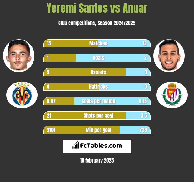 Yeremi Santos vs Anuar h2h player stats