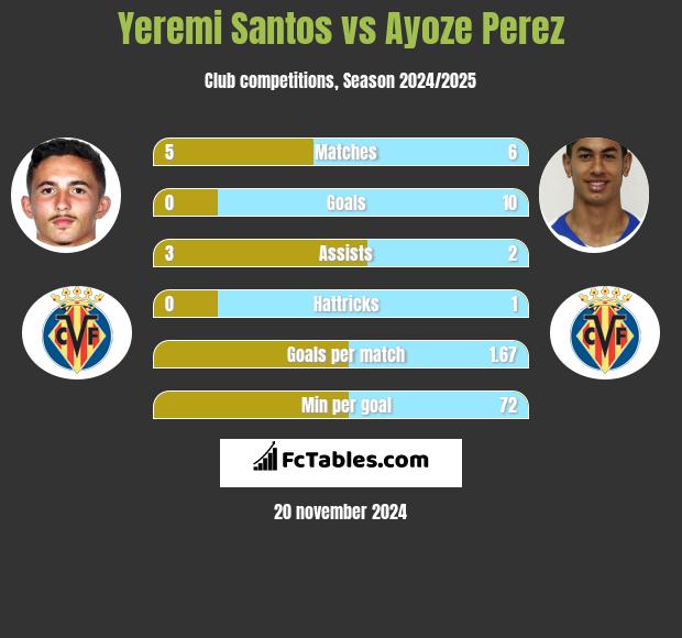 Yeremi Santos vs Ayoze Perez h2h player stats