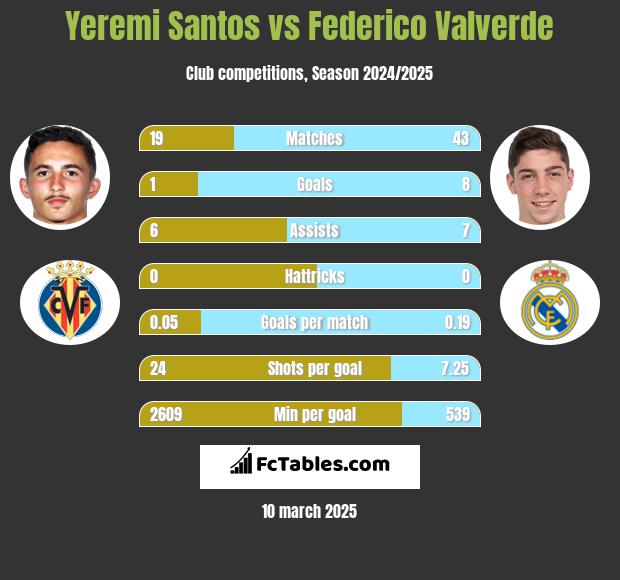 Yeremi Santos vs Federico Valverde h2h player stats