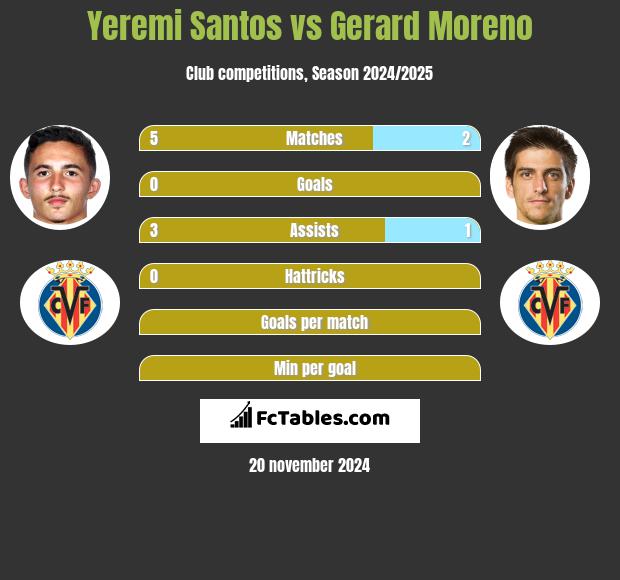 Yeremi Santos vs Gerard Moreno h2h player stats