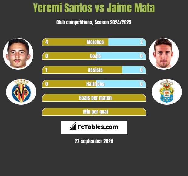 Yeremi Santos vs Jaime Mata h2h player stats