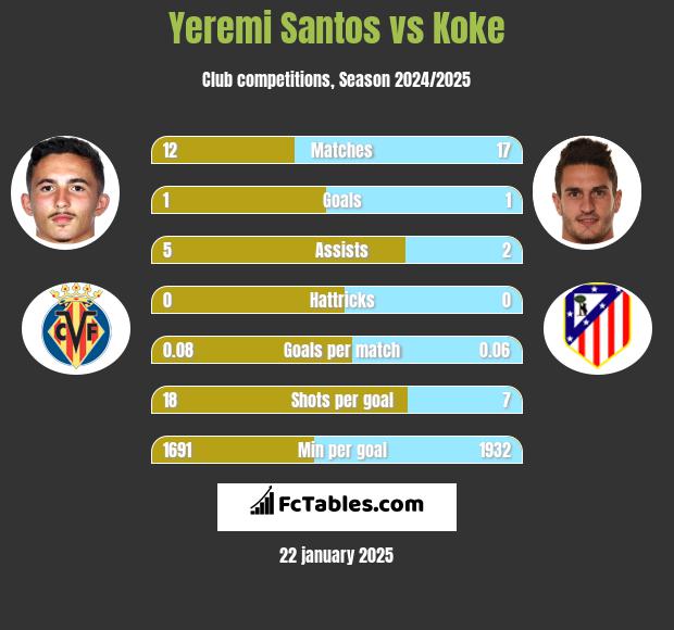 Yeremi Santos vs Koke h2h player stats