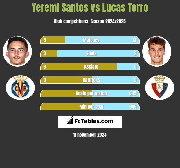 Yeremi Santos vs Lucas Torro h2h player stats