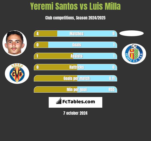 Yeremi Santos vs Luis Milla h2h player stats