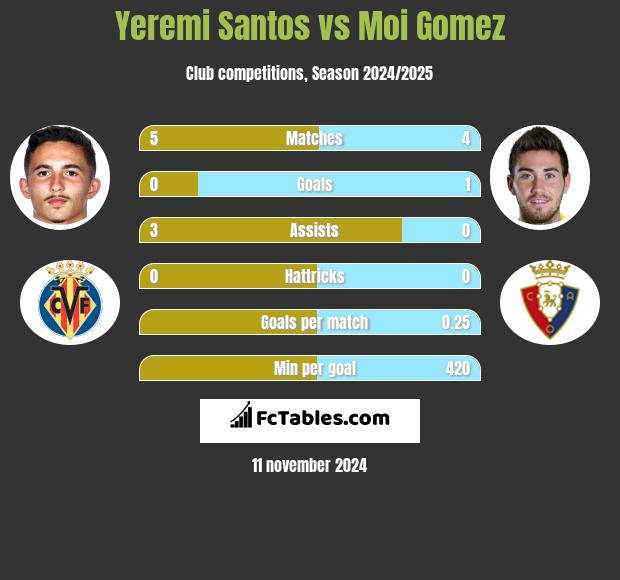 Yeremi Santos vs Moi Gomez h2h player stats